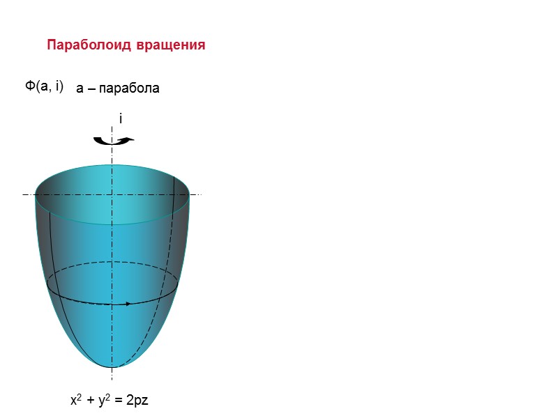i Параболоид вращения x2 + y2 = 2pz Ф(а, i) а – парабола